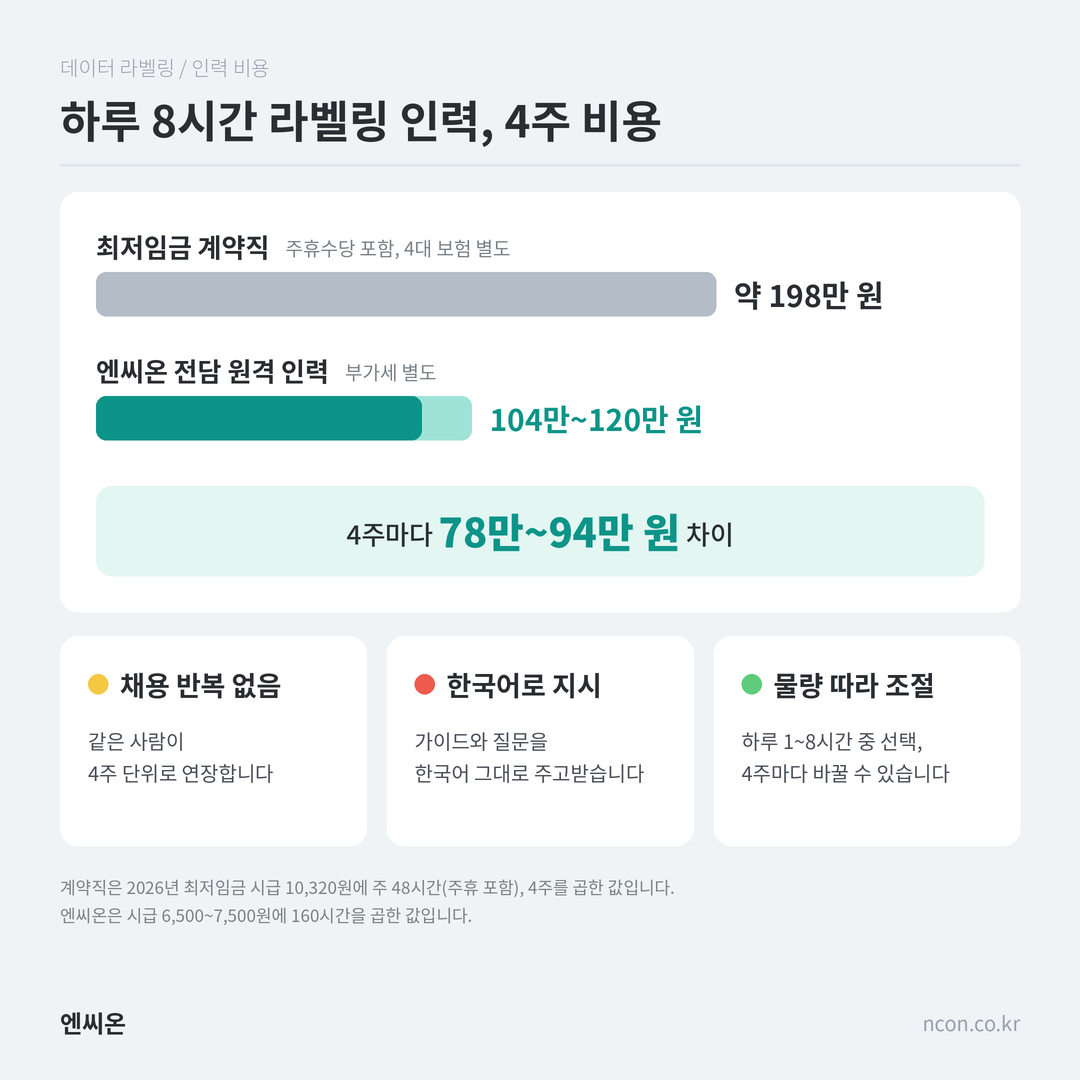데이터 라벨링 인력 비용 비교 — 직접 채용, 외주, 원격 인력